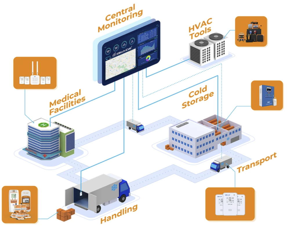 mo hinh ung dung dam may elitech icold