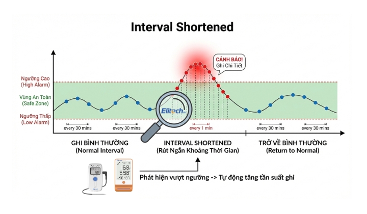 Khái niệm interval shortened là gì