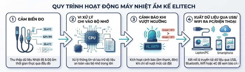 Nguyên lý hoạt động máy nhiệt ẩm kế tự ghi