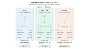 so sánh USB vs WiFi vs 4G — Loại Kết Nối Nào Phù Hợp Với Bạn