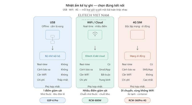 so sánh USB vs WiFi vs 4G — Loại Kết Nối Nào Phù Hợp Với Bạn