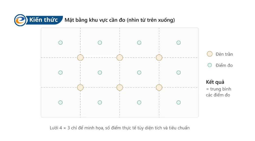 Sơ đồ mặt bằng phòng chia lưới ô vuông, mỗi ô có một điểm đo lux ở giữa và đèn trần phân bố đều