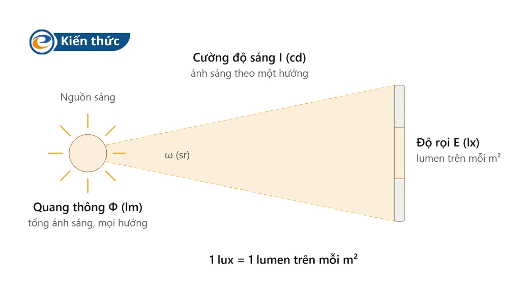 Phân biệt lumen, candela, lux